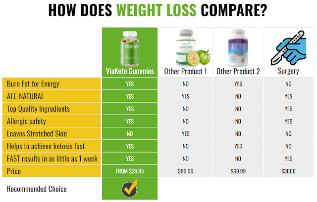 Via Keto Gummies Surveys