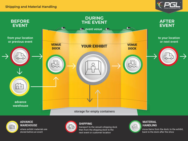 Tradeshow Material Handling Services from PGL
