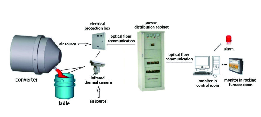 LAG-S400 Infrared Converter Slag Detection System