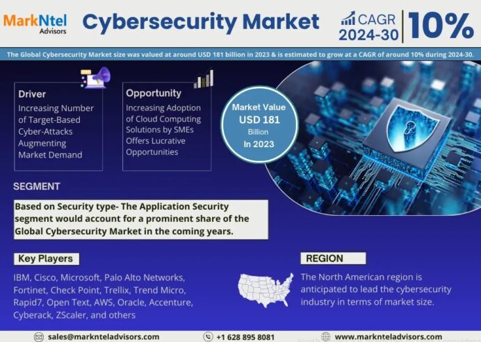 Global Cybersecurity Market Research Report: Forecast (2024-2030)