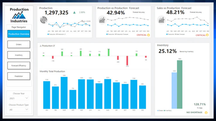 Power BI Templates for Sales Analysis Made Simple